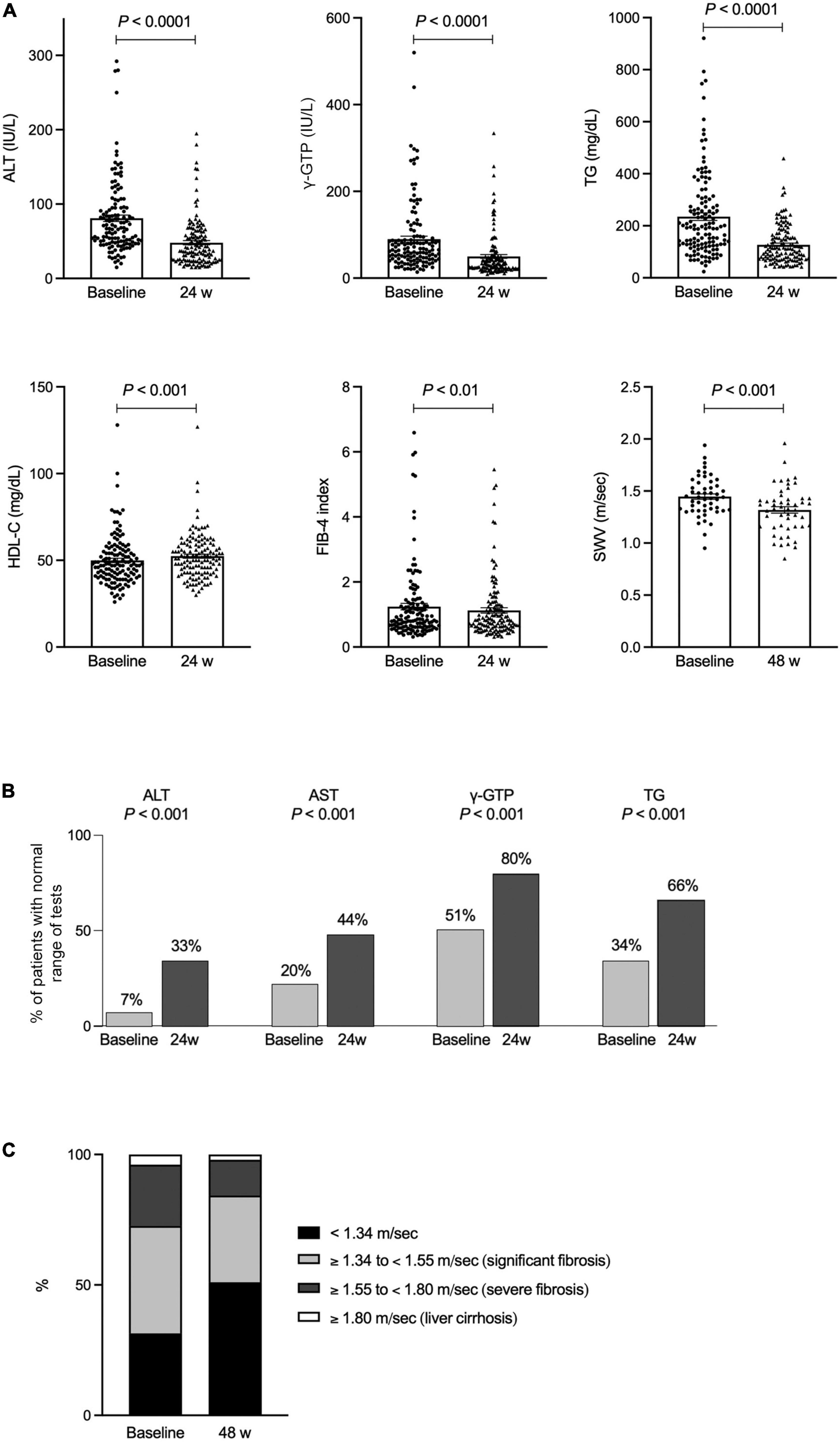 Effect of pemafibrate on <mark class="highlighted">liver enzymes</mark> and shear wave velocity in non-alcoholic fatty liver disease patients